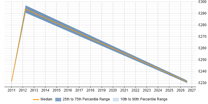 Contractor daily rate distribution trend for jobs in Mid Wales citing Data Centre