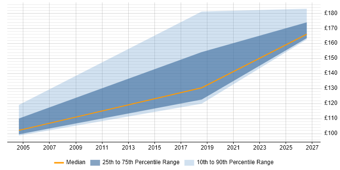 Contractor daily rate distribution trend for Field Engineer job vacancies in Mid Wales