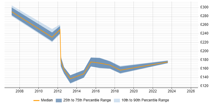 Contractor daily rate distribution trend for jobs in Mid Wales citing Microsoft