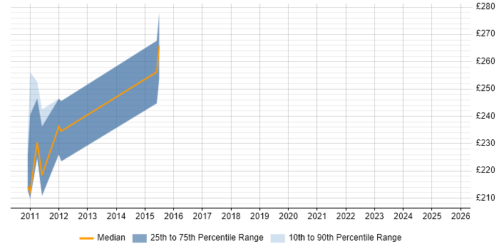 Contractor daily rate distribution trend for jobs in Mid Wales citing Migration Contractor daily rate distribution trend for jobs in Mid Wales citing Migration