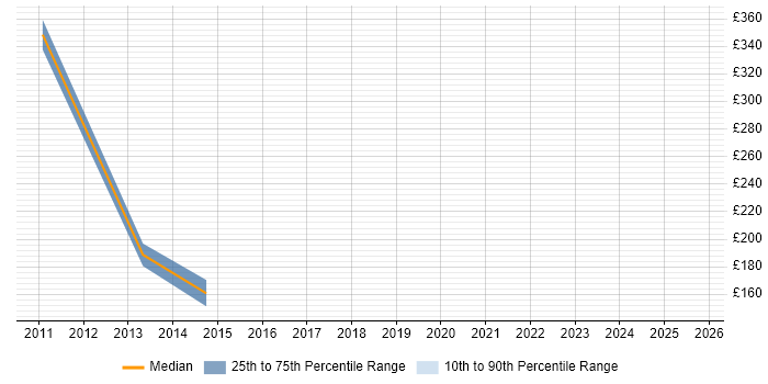 Contractor daily rate distribution trend for jobs in Brecon citing Social Skills Contractor daily rate distribution trend for jobs in Brecon citing Social Skills
