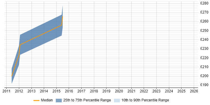 Contractor daily rate distribution trend for jobs in Powys citing Migration Contractor daily rate distribution trend for jobs in Powys citing Migration