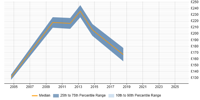 Contractor daily rate distribution trend for jobs in Powys citing Public Sector