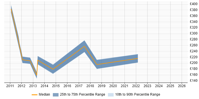 Contractor daily rate distribution trend for jobs in Powys citing Social Skills