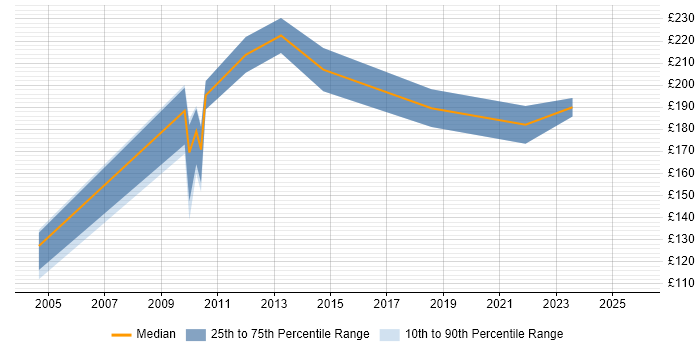 Contractor daily rate distribution trend for jobs in Mid Wales citing Public Sector