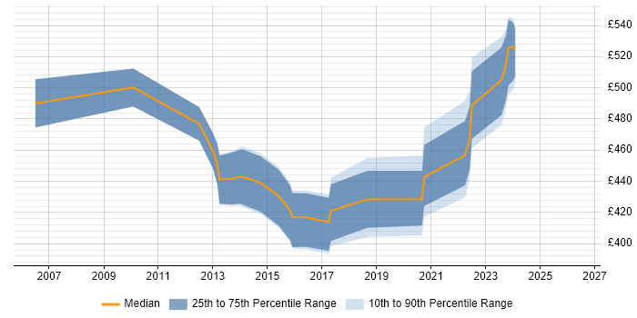 Contractor daily rate distribution trend for Migration Project Manager job vacancies in Wales
