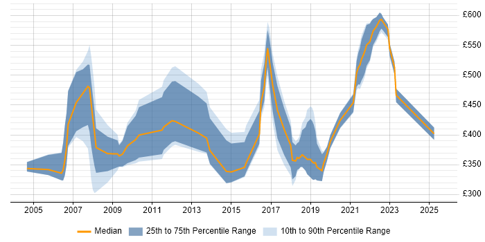 Contractor daily rate distribution trend for jobs in Wales citing Military