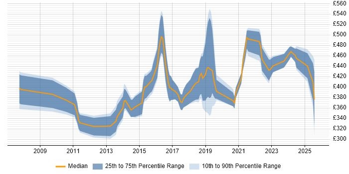 Contractor daily rate distribution trend for jobs in Wales citing Mobile App Contractor daily rate distribution trend for jobs in Wales citing Mobile App