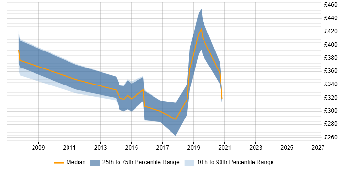 Contractor daily rate distribution trend for Mobile Developer job vacancies in Wales