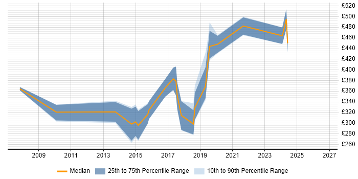 Contractor daily rate distribution trend for jobs in Wales citing Mobile Development