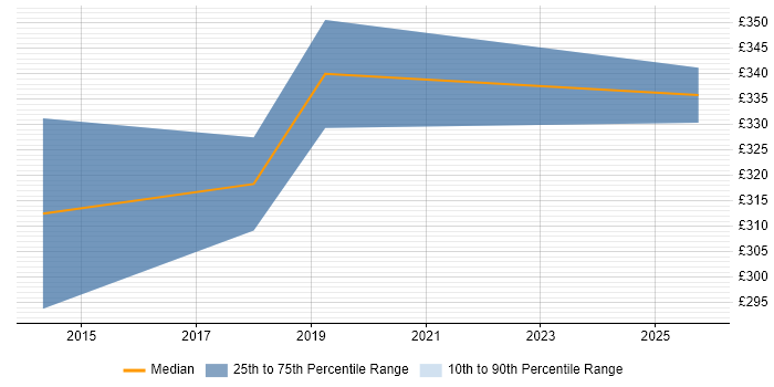 Contractor daily rate distribution trend for jobs in Wales citing Modbus