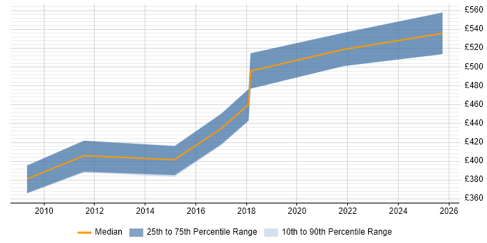 Contractor daily rate distribution trend for jobs in Wales citing Model Validation Contractor daily rate distribution trend for jobs in Wales citing Model Validation