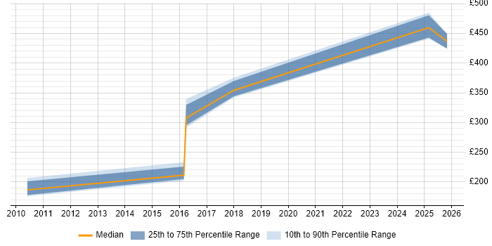 Contractor daily rate distribution trend for Moodle Developer job vacancies in Wales