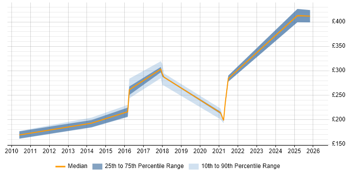 Contractor daily rate distribution trend for jobs in Wales citing Moodle