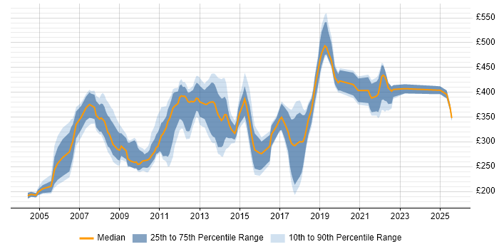 Contractor daily rate distribution trend for jobs in Wales citing Microsoft Project