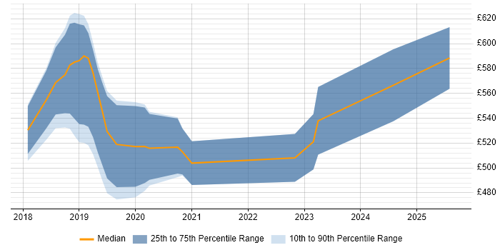 Contractor daily rate distribution trend for jobs in Wales citing MuleSoft Contractor daily rate distribution trend for jobs in Wales citing MuleSoft