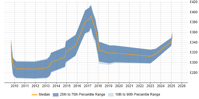 Contractor daily rate distribution trend for jobs in Wales citing Multimedia