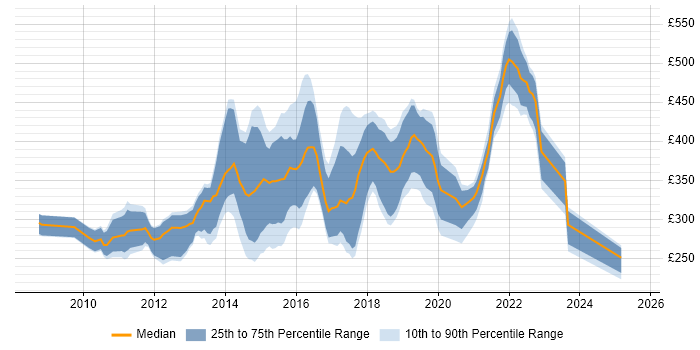 Contractor daily rate distribution trend for jobs in Wales citing MVC Contractor daily rate distribution trend for jobs in Wales citing MVC
