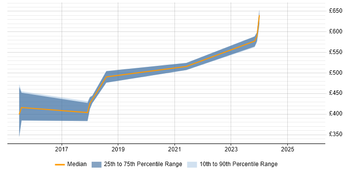 Contractor daily rate distribution trend for MySQL DBA job vacancies in Wales
