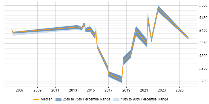 Contractor daily rate distribution trend for jobs in Wales citing NAS