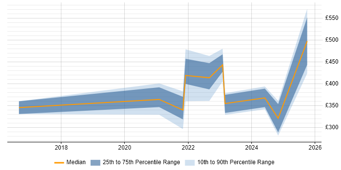 Contractor daily rate distribution trend for jobs in Wales citing Natural Language Processing