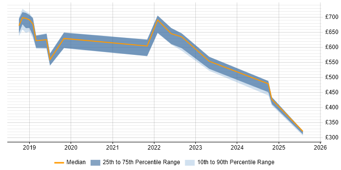 Contractor daily rate distribution trend for jobs in Wales citing NCSC
