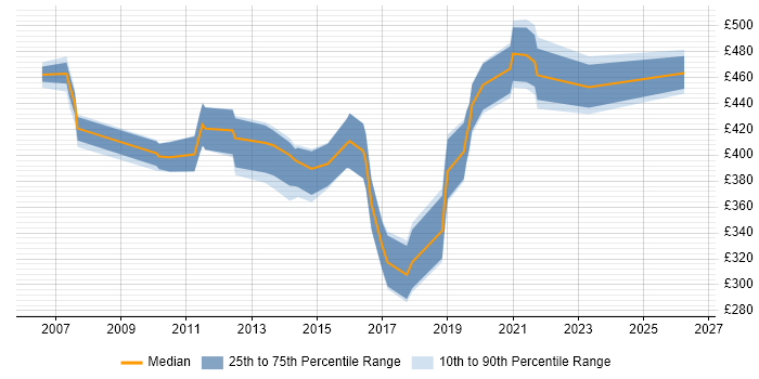 Contractor daily rate distribution trend for jobs in Wales citing NetApp
