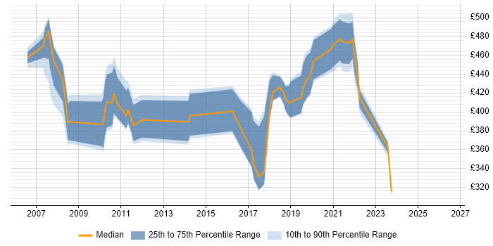 Contractor daily rate distribution trend for jobs in Wales citing NetBackup