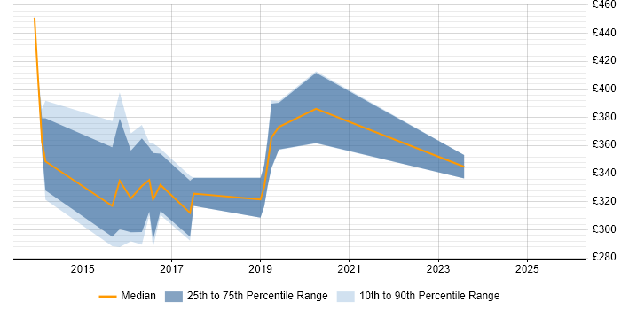 Contractor daily rate distribution trend for jobs in Wales citing NetScaler