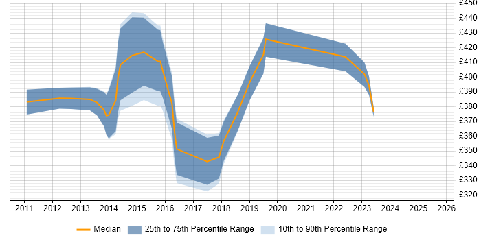 Contractor daily rate distribution trend for jobs in Wales citing Network Architecture Contractor daily rate distribution trend for jobs in Wales citing Network Architecture