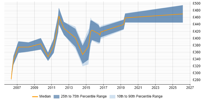 Contractor daily rate distribution trend for Network Consultant job vacancies in Wales