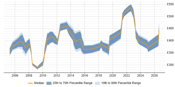 Contractor daily rate distribution trend for jobs in Wales citing Network Design