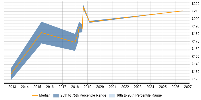 Contractor daily rate distribution trend for Network Field Engineer job vacancies in Wales