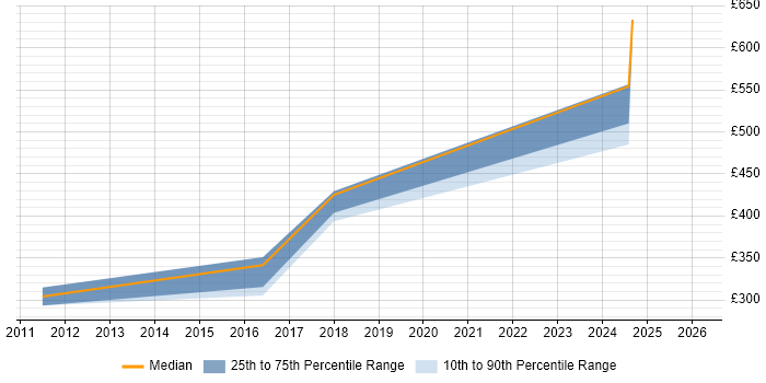 Contractor daily rate distribution trend for Network Infrastructure Engineer job vacancies in Wales