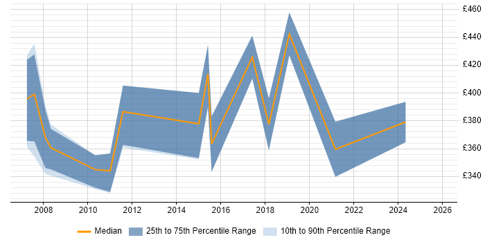 Contractor daily rate distribution trend for Network Manager job vacancies in Wales