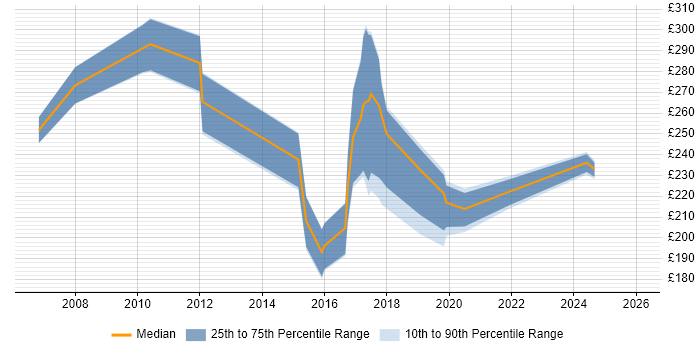 Contractor daily rate distribution trend for Network Support Engineer job vacancies in Wales