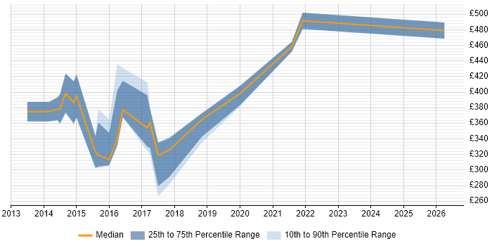 Contractor daily rate distribution trend for jobs in Wales citing Network Virtualisation