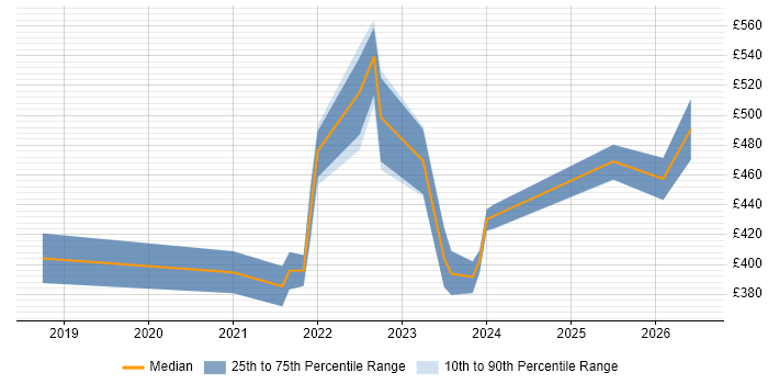 Contractor daily rate distribution trend for jobs in Wales citing Next.js