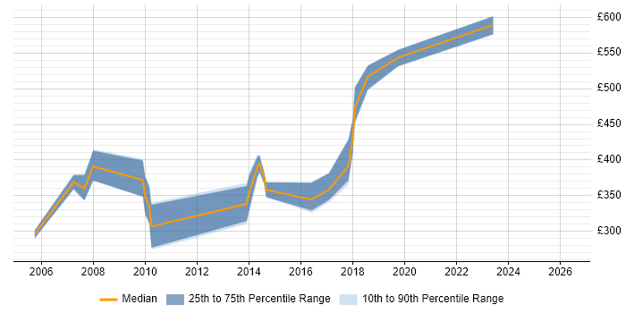 Contractor daily rate distribution trend for jobs in Wales citing NFS