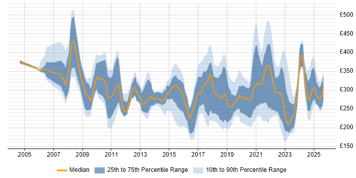 Contractor daily rate distribution trend for jobs in Wales citing NHS