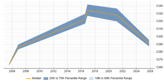 Contractor daily rate distribution trend for NOC Engineer job vacancies in Wales