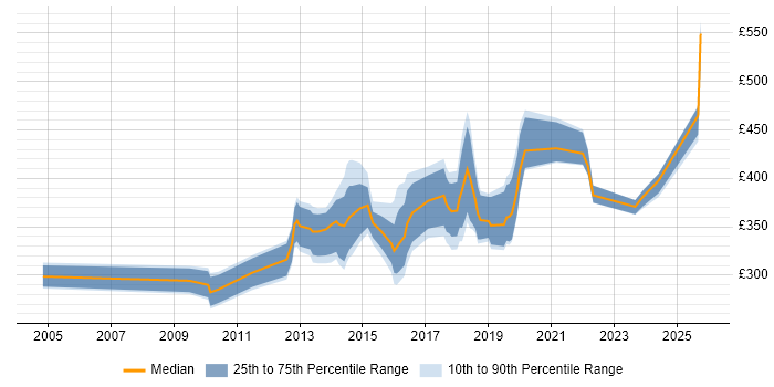 Contractor daily rate distribution trend for jobs in Wales citing Non-Functional Testing