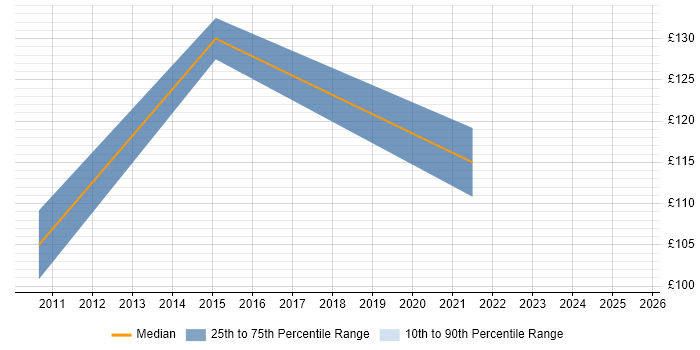 Contractor daily rate distribution trend for 1st Line Support job vacancies in North Wales