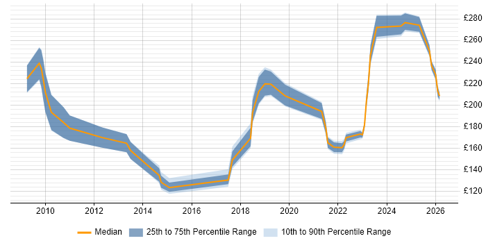 Contractor daily rate distribution trend for jobs in North Wales citing Active Directory