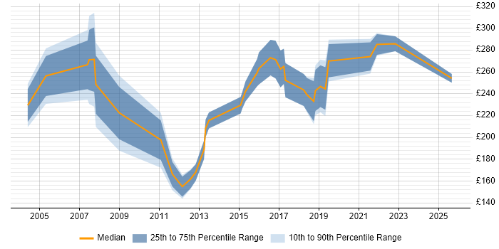 Contractor daily rate distribution trend for Analyst job vacancies in North Wales