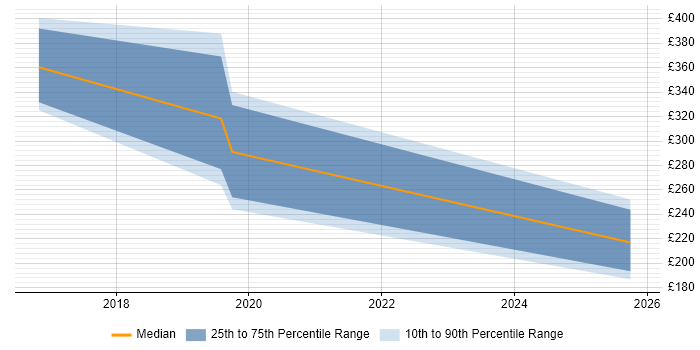 Contractor daily rate distribution trend for jobs in North Wales citing Android Contractor daily rate distribution trend for jobs in North Wales citing Android