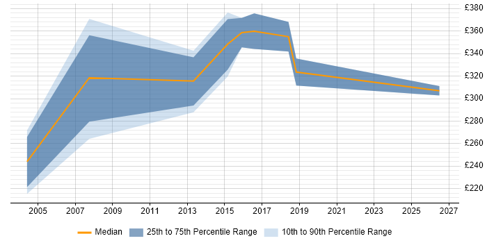 Contractor daily rate distribution trend for Business Analyst job vacancies in North Wales