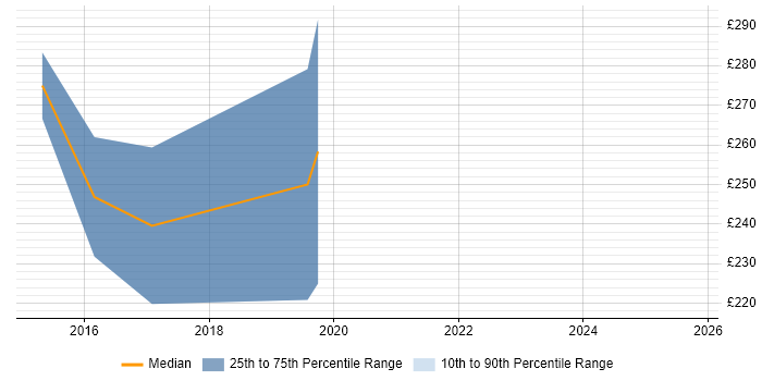 Contractor daily rate distribution trend for Business Intelligence Developer job vacancies in North Wales Contractor daily rate distribution trend for Business Intelligence Developer job vacancies in North Wales