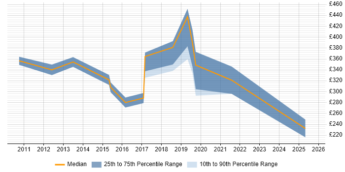 Contractor daily rate distribution trend for jobs in North Wales citing Business Intelligence Contractor daily rate distribution trend for jobs in North Wales citing Business Intelligence