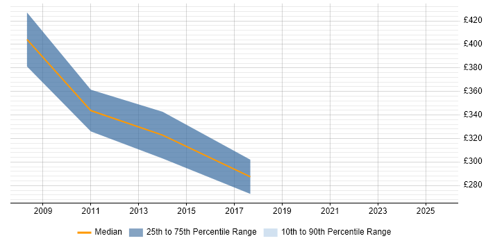 Contractor daily rate distribution trend for jobs in North Wales citing Change Control